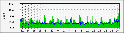 cpu Traffic Graph
