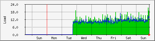 week