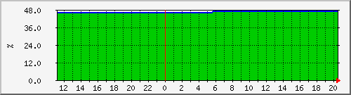 disk Traffic Graph