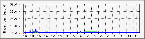 localhost_eth0 Traffic Graph