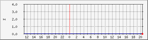mem Traffic Graph